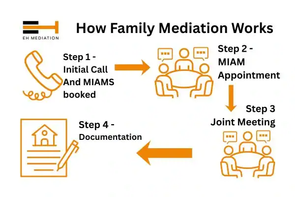 EH mediation - family mediation Lytham St Annes process